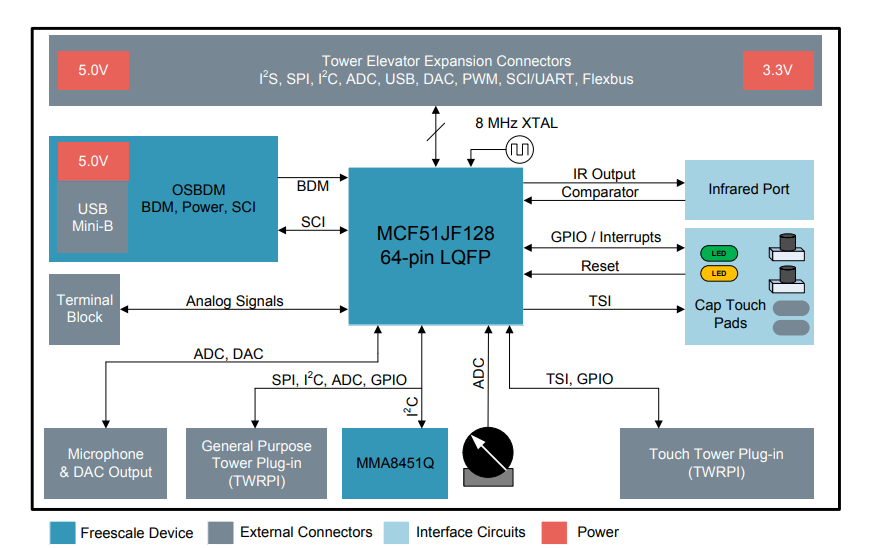 Block Diagram - NXP Semiconductors TWR-MCF51JF / TWR-MCF51QM Tower Modules and Kits